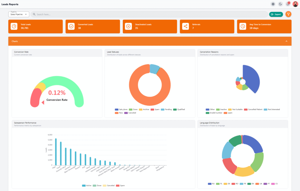 Leads Reports